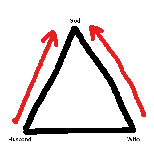 The key to a strong marriage